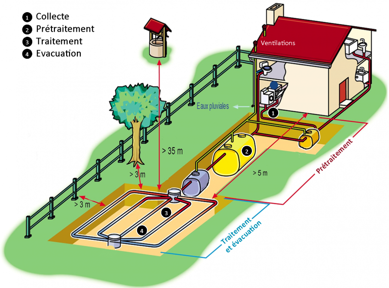 Processus d'assainissement non collectif